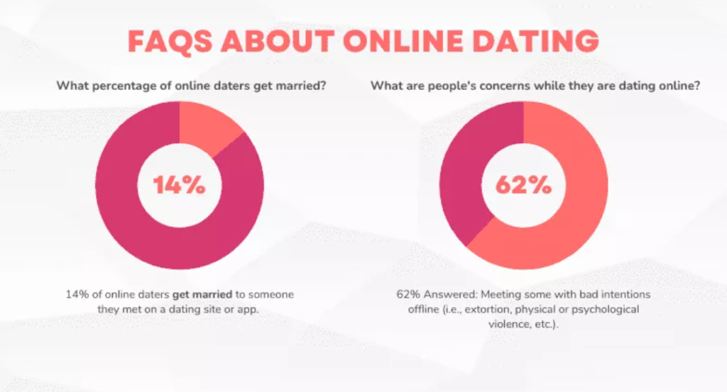Online Dating FAQs